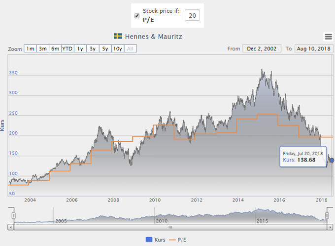 Konvert to Shareprice