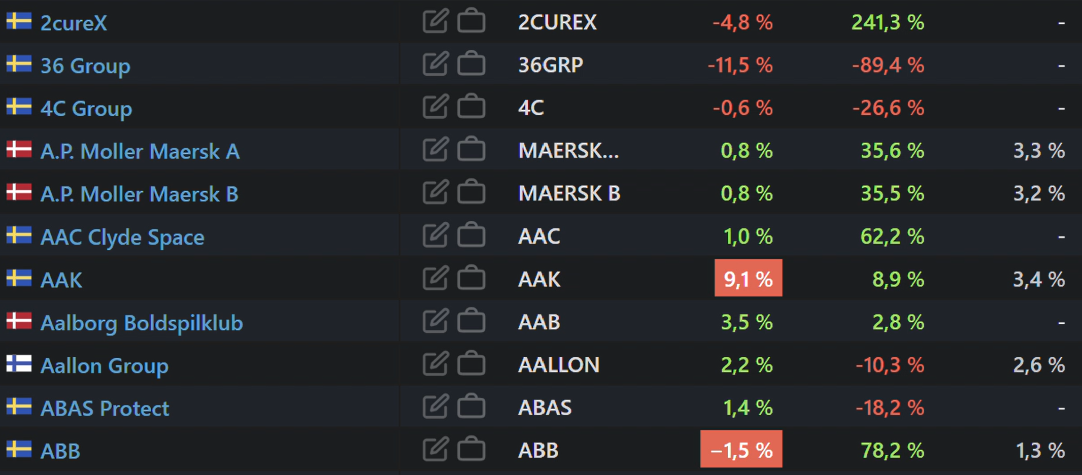 screener intradag